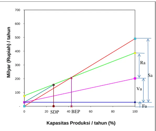 Gambar 2. Grafik analisis ekonomi 