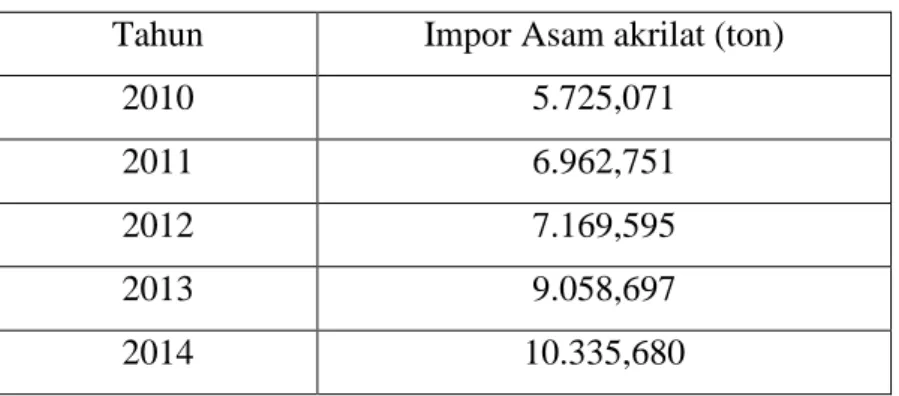 Tabel 1. Import Asam akrilat di  Indonesia (2010-2014)  Tahun  Impor Asam akrilat (ton) 