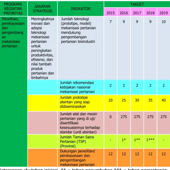 Tabel  2. Indikator Kinerja Utama BBP Mektan TA 2015-2019 