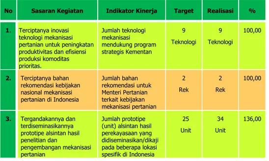 Tabel 5. Matrik Tingkat Capaian Kinerja BBP Mektan Tahun 2016 