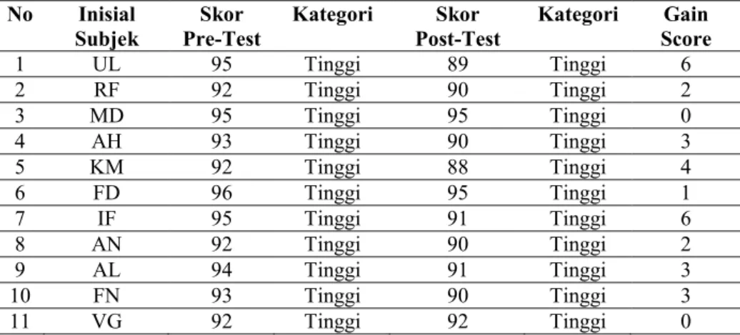 Tabel 1 dan 2 memberikan informasi bahwa skor pre-test seluruh subjek pada group eksperimen 