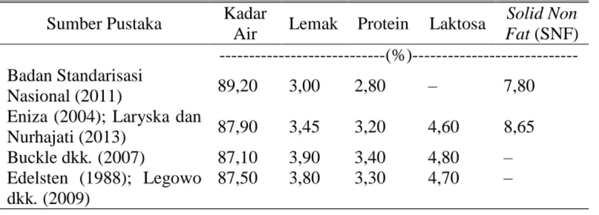 Tabel 1. Kandungan Nutrien Susu Sapi Segar  Sumber Pustaka  Kadar 