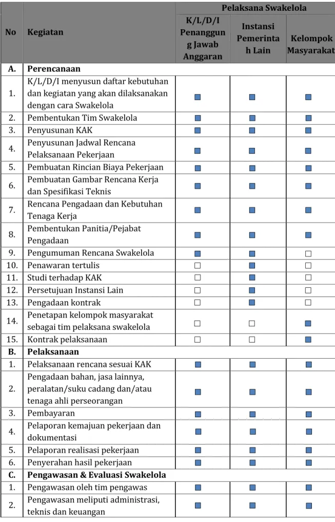 Tabel 1. Prosedur Pelaksanaan Proyek Swakelola  No  Kegiatan  Pelaksana Swakelola K/L/D/I  Penanggun g Jawab  Anggaran  Instansi  Pemerintah Lain  Kelompok  Masyarakat  A