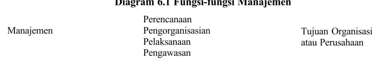 Diagram 6.1 Fungsi-fungsi Manajemen Manajemen Perencanaan Pengorganisasian Pelaksanaan Pengawasan Tujuan Organisasiatau Perusahaan