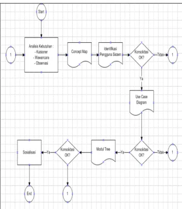 Gambar 1. Flowchart prosedur kerja pembuatan blueprint  
