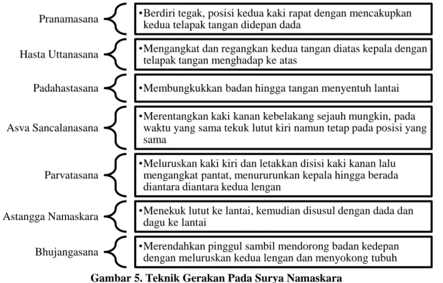 Gambar 5. Teknik Gerakan Pada Surya Namaskara Suryanamaskara •Pranamasana •Hasta Uttanasana •Padahastasana •Asva Sancalanasana •Parvatasana •Astangga Namaskara •Bhujangasana •Parvatasana •Asva Sancalanasana •Padahastasana •Hasta Uttanasana •Pranamasana 