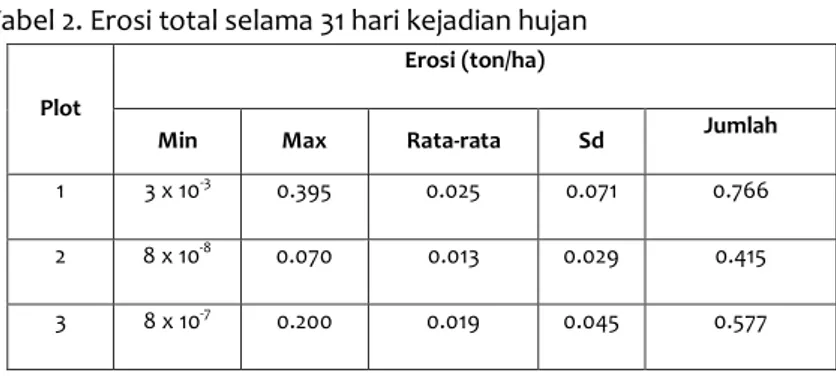 Tabel 2. Erosi total selama 31 hari kejadian hujan 