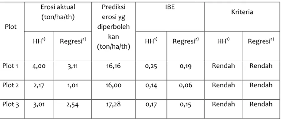 Tabel 6. Erosi aktual &amp;  yang diperbolehkan serta IBE pada setiap plot. 
