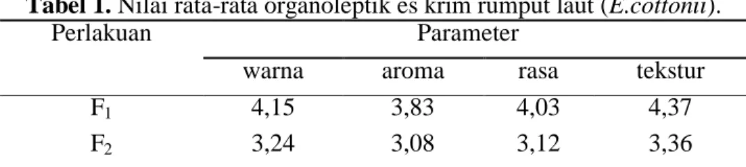 Tabel 1. Nilai rata-rata organoleptik es krim rumput laut (E.cottonii). 