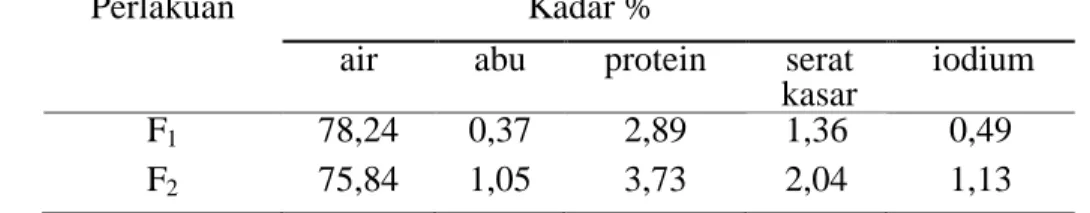 Tabel 3. Nilai rata-rata analisis kimia es krim dengan penambahan rumput laut (E.cottonii) 