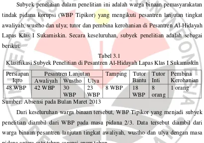 Tabel 3.1 Klasifikasi Subyek Penelitian di Pesantren Al-Hidayah Lapas Klas I Sukamiskin 