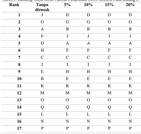 Tabel 4. Ranking Gaya Geser Akibat Penurunan Cross Section Pada Batang C 