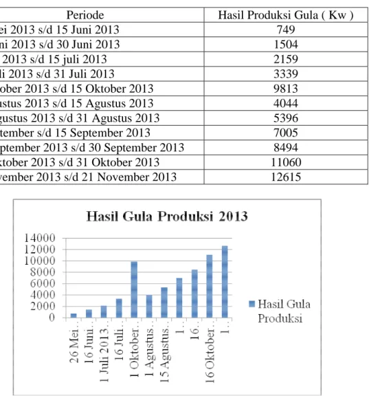 Tabel 1.1 Hasil Produksi Gula 2013 