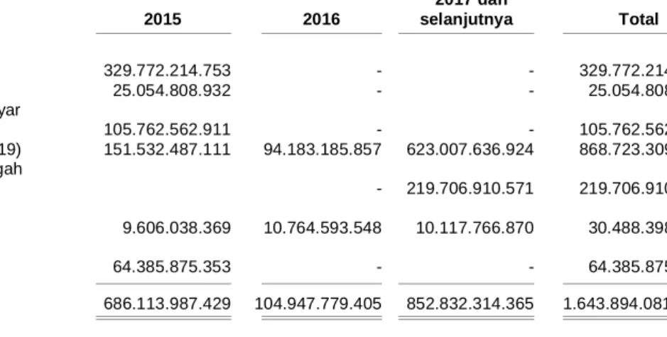 Tabel  di  bawah  ini  menggambarkan  eksposur  maksimum  risiko  kredit  atas  aset  keuangan  Perusahaan dan entitas anak 