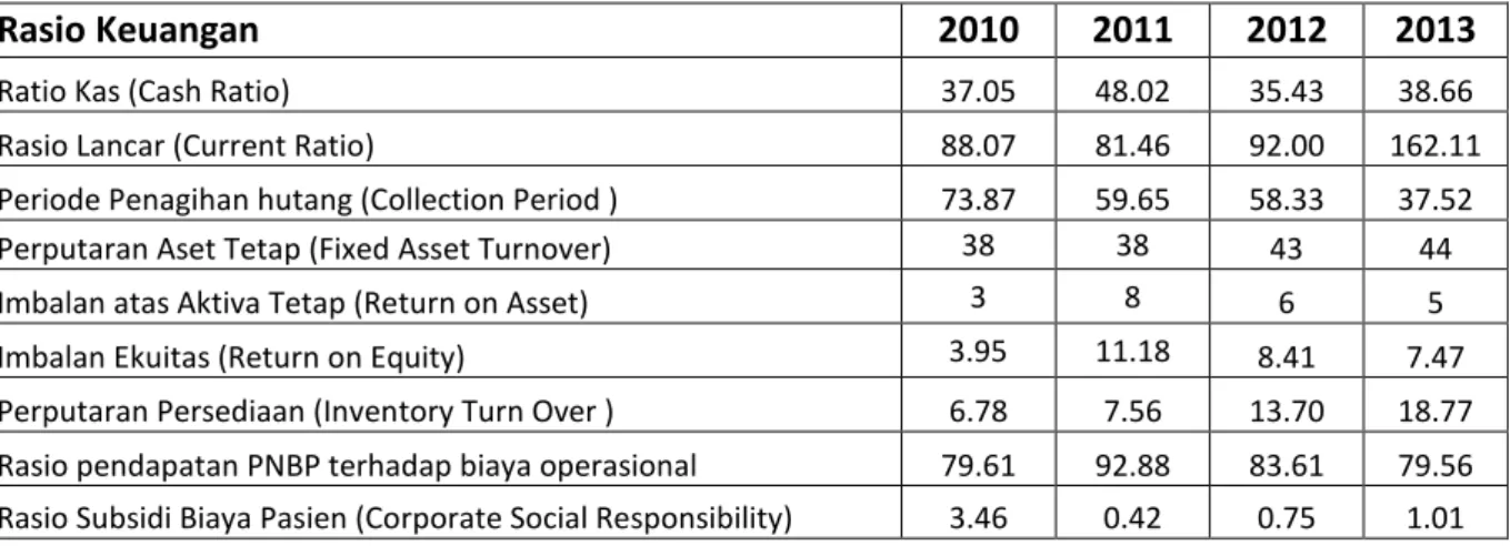Tabel 3. Rasio Keuangan 