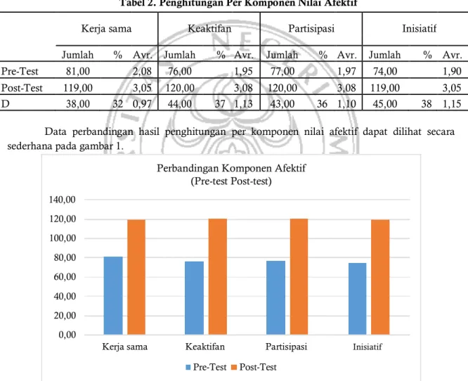 Tabel 2. Penghitungan Per Komponen Nilai Afektif 