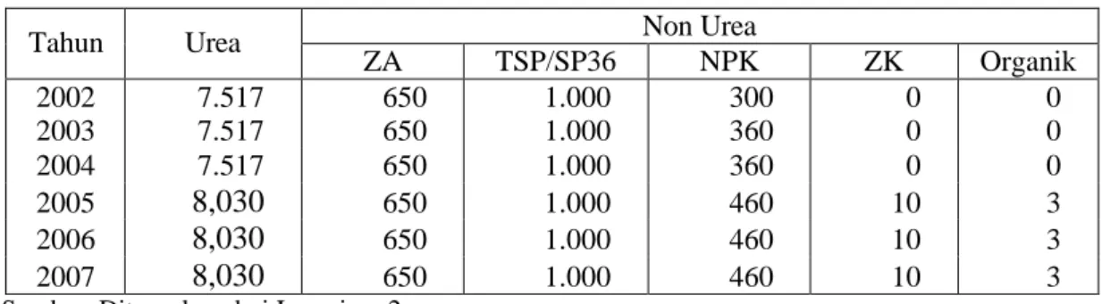 Tabel 1.  Total Kapasitas Terpasang Kumulatif Pabrik Pupuk 2002-2007 (000 ton)  Non Urea  Tahun  Urea  ZA  TSP/SP36  NPK  ZK  Organik  2002  7.517  650  1.000  300  0  0  2003  7.517  650  1.000  360  0  0  2004  7.517  650  1.000  360  0  0  2005  8,030  