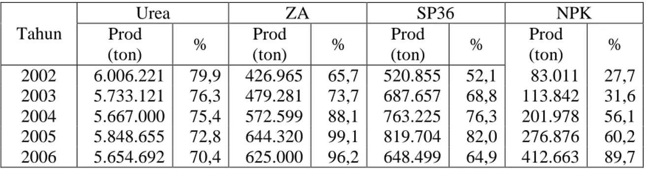 Tabel 2. Realisasi Produksi dan Tingkat Penggunaan Kapasitas Pabrik Pupuk 2002-2006. 