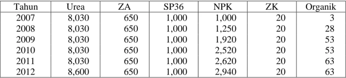Tabel 3. Rencana Pengembangan Kapasitas Pabrik Pupuk 2007-2012 (000 ton). 