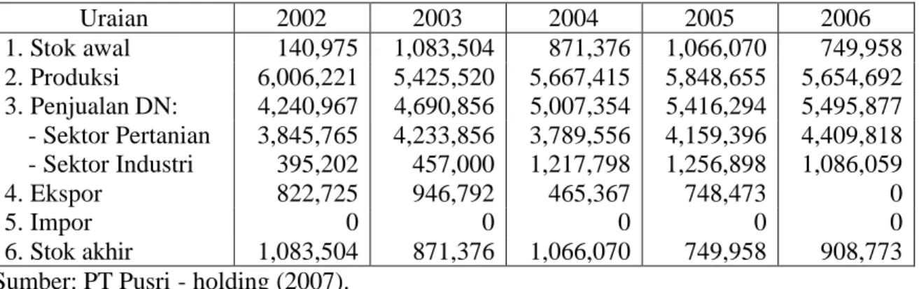 Tabel 5. Produksi, Penjualan Dalam Negeri, Ekspor dan Stok Pupuk Urea 2002-2006 (ton) 
