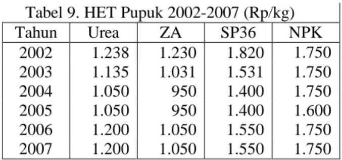Tabel 9. HET Pupuk 2002-2007 (Rp/kg) 