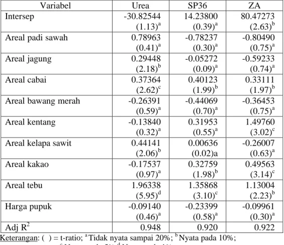 Tabel 11. Hasil Regreasi Permintaan Pupuk Agregat untuk Urea, SP36 dan ZA 