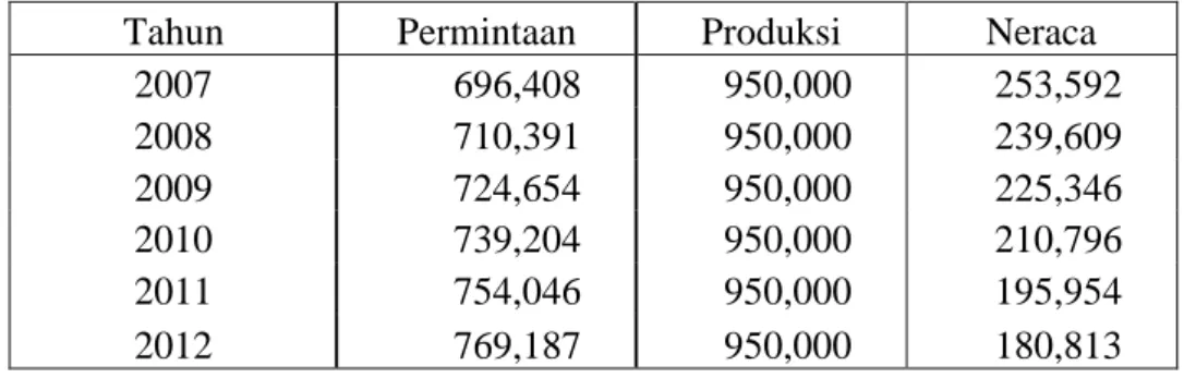 Tabel 14. Proyeksi Neraca Produksi dan Permintaan SP36 2007-2012 (ton)  