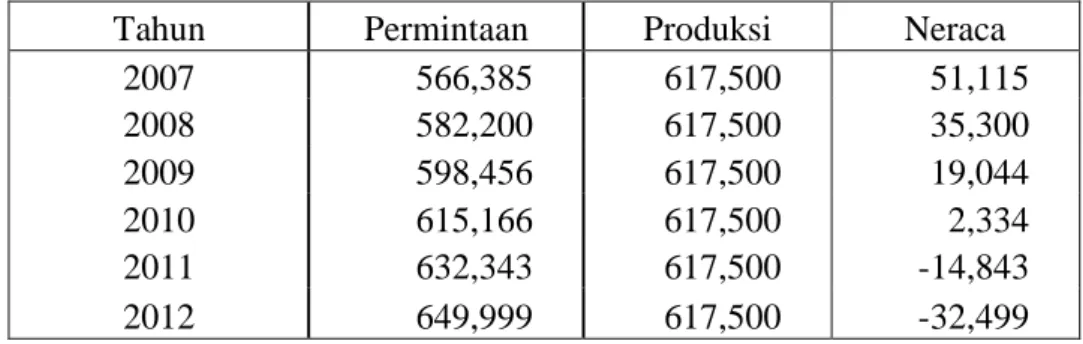 Tabel 15. Proyeksi Neraca Produksi dan Permintaan ZA 2007-2012 (ton)  
