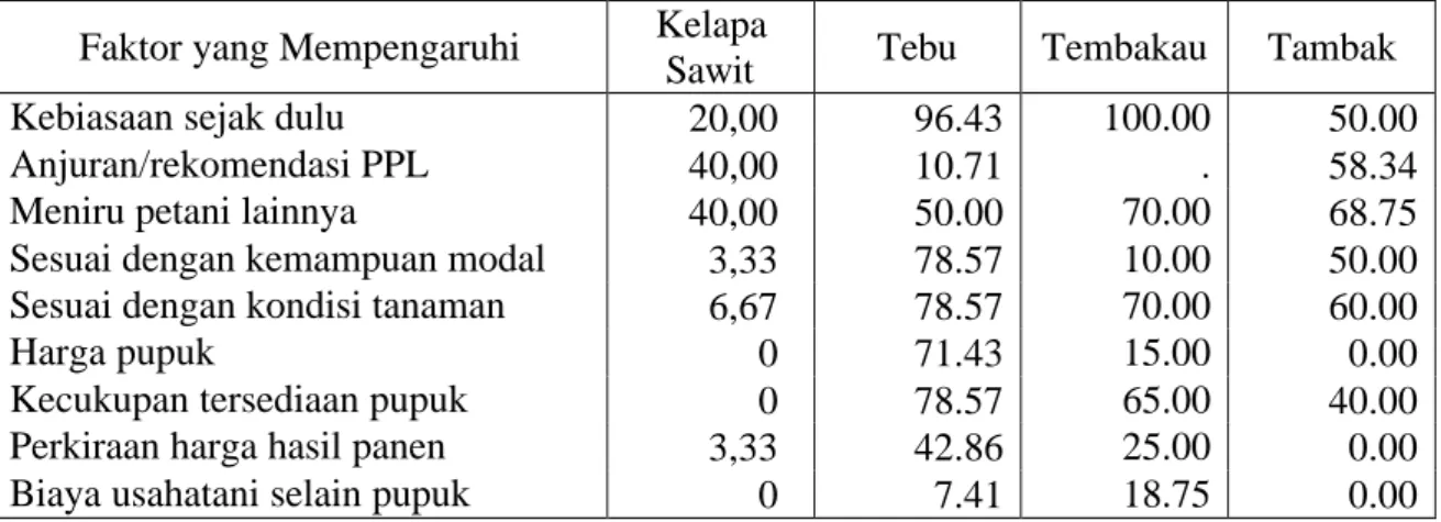 Tabel 16. Faktor-faktor yang Mempengaruhi Petani Menggunaan Pupuk Tanaman  Kelapa  Sawit, tebu, Tembakau dan Tambak, Tahun 2006/2007 (%) 