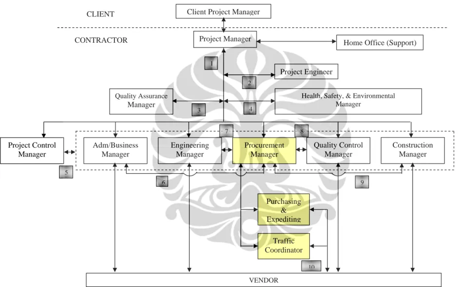 Gambar 4.4  Alur Komunikasi Proyek PT. X   (Sumber : Struktur Organisasi Proyek di PT