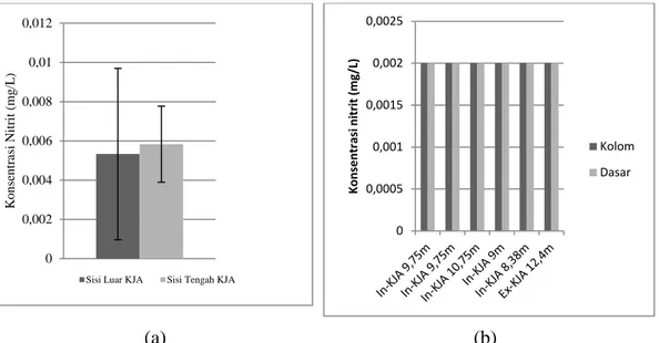 Gambar  3.  Konsentrasi  nitrit  pada lingkungan  budidaya  ikan  di perairan  Poka  pada Maret  2012  (a)  dan tahun  2013 (b) 