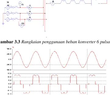 Gambar 3.4 Gambar gelombang  tegangan dan arus jala-jala  akibat Penggunaan beban nonlinear ( konverter 6 pulsa) 