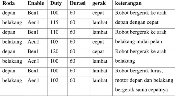 Tabel 3.8. duty dan durasi yang digunakan pada PWM 