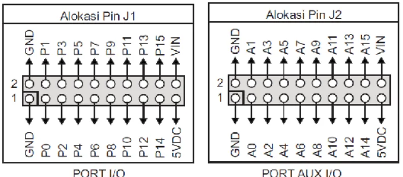 Gambar 2.4. Alokasi pin basic stamp 