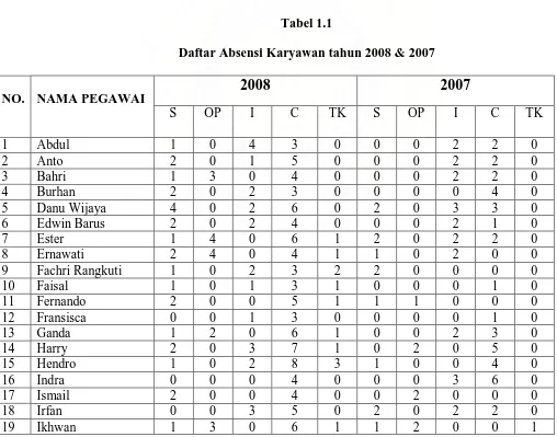Tabel 1.1 Daftar Absensi Karyawan tahun 2008 & 2007 