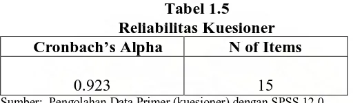 Tabel 1.5 Reliabilitas Kuesioner 