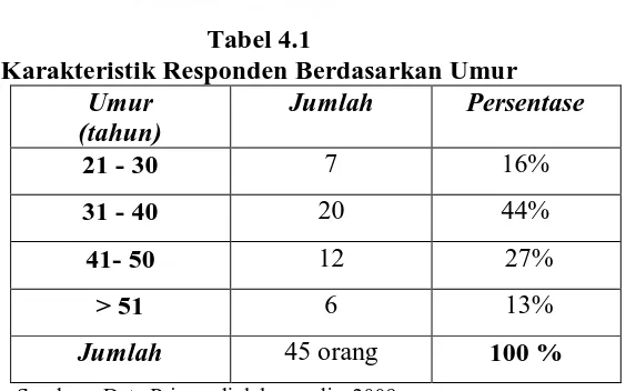 Tabel 4.1 Karakteristik Responden Berdasarkan Umur 