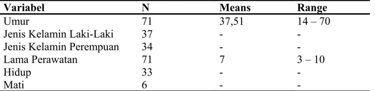 Tabel 1. Distribusi Variabel pada Penderita Leptospirosis berat