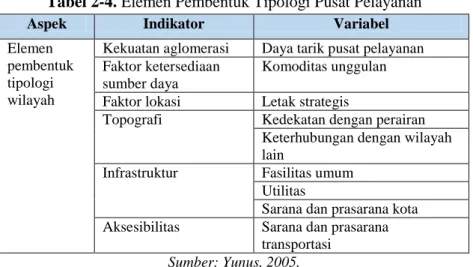 Tabel 2-4. Elemen Pembentuk Tipologi Pusat Pelayanan 