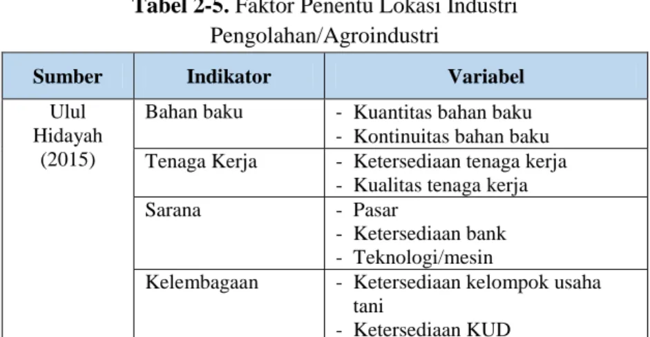 Tabel 2-5. Faktor Penentu Lokasi Industri  Pengolahan/Agroindustri  