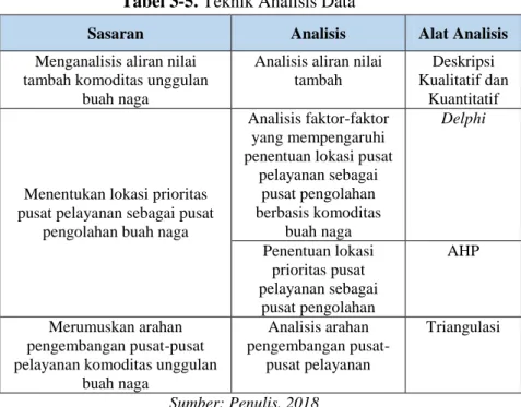 Tabel 3-5. Teknik Analisis Data 