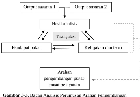 Gambar 3-3. Bagan Analisis Perumusan Arahan Pengembangan  Sumber: Analisis, 2018 