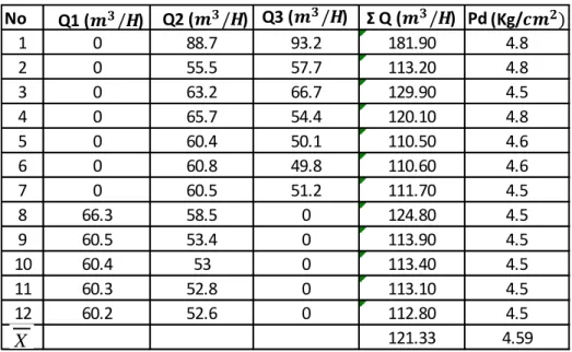 Tabel 4.4 Data pompa W-GA 1005 A tanggal 13 Agustus 2015 