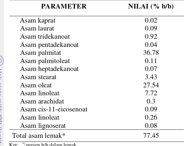Tabel 2 Hasil analisis asam lemak PFAD 