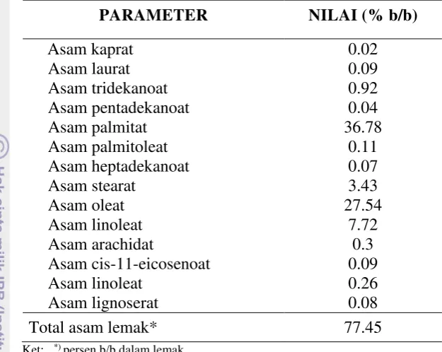 Tabel 2 Hasil analisis asam lemak PFAD 