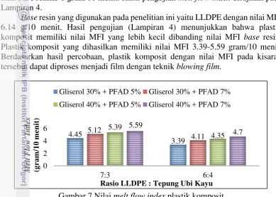 Gambar 7 Nilai melt flow index plastik komposit 