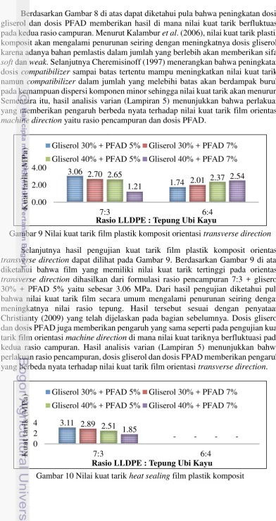 Gambar 9 Nilai kuat tarik film plastik komposit orientasi transverse direction 