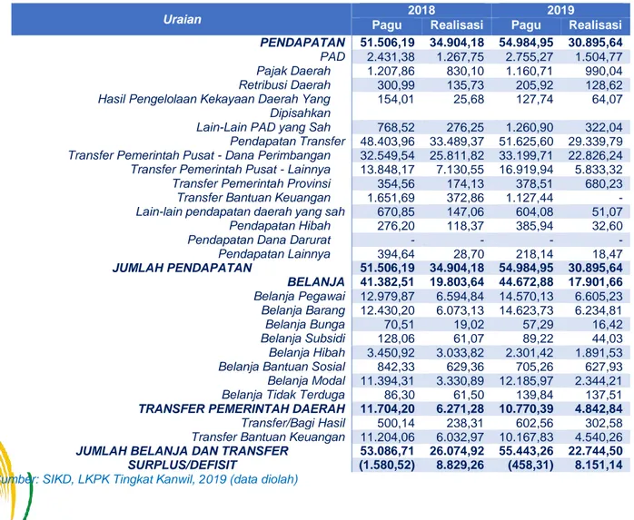 Tabel 3.1. Pagu dan Realisasi APBD Seluruh Pemda(Prov/Kota/Kab) di Provinsi Papua  s.d