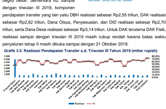 Grafik 3.4. Komposisi Realisasi Pendapatan  Transfer di Papua s.d. Triwulan III Tahun 2019 