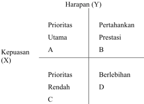 Gambar 1. Diagram Kartesius (Umar, 2008)  Keterangan :  
